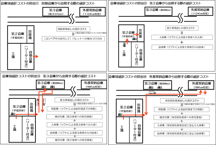 （図２）出荷する倉庫により構内物流で発生する通計コストは異なる