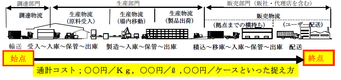 （図１）通計コストの考え方