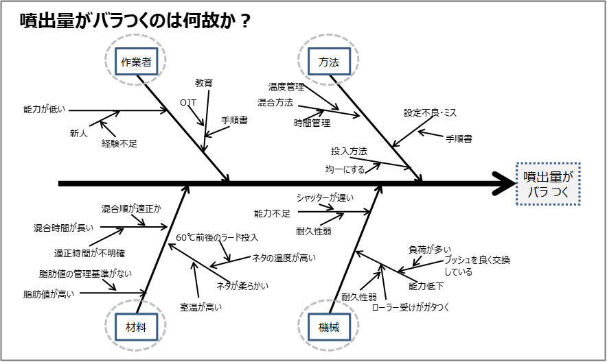 図2「ミンチ成形機の吐出量のばらつきを特性要因図で分析（4M視点）」