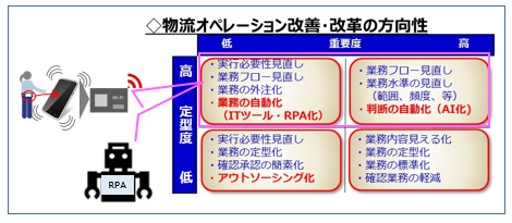 ロジスティクス総合診断