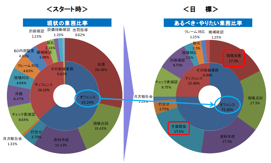 笹井担当課長の仕事内容の変化