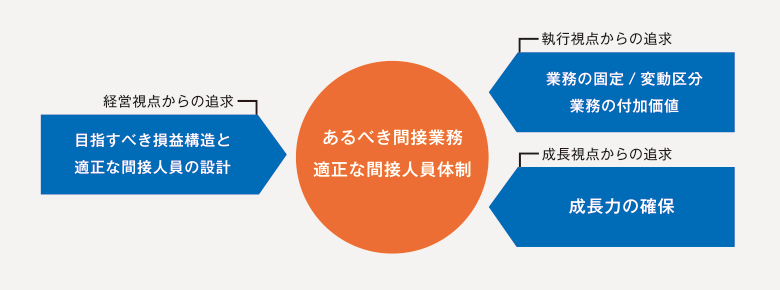 間接人員の適正化推進プログラム