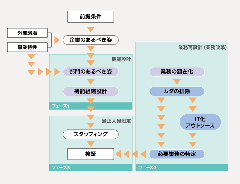 業務改革と組織設計を連動するアプローチイメージ