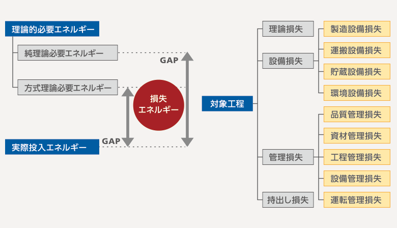 エネルギー損失の体系図