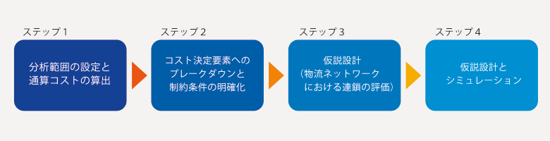 進め方のステップ