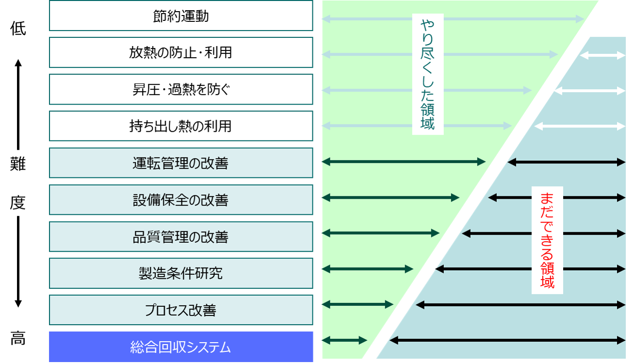 まだできる省エネ分野