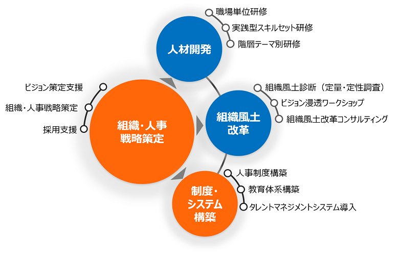 サービス領域