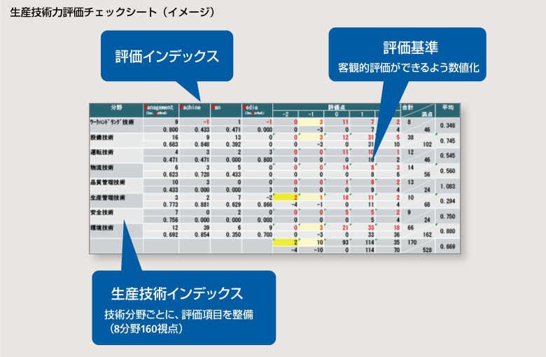 生産技術力評価チェックシート