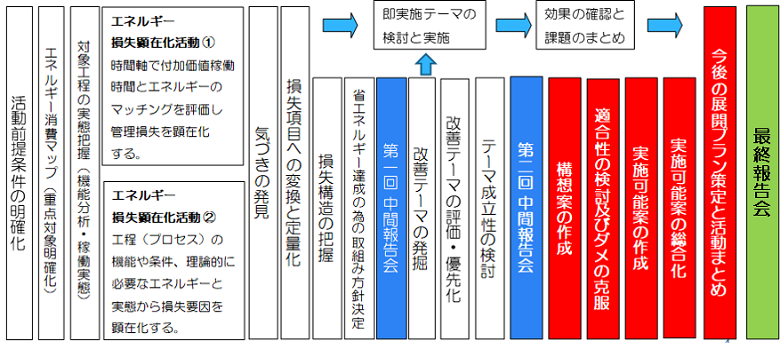 プロジェクトの推移