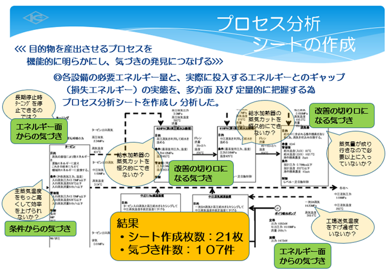 プロセス分析からの気づき