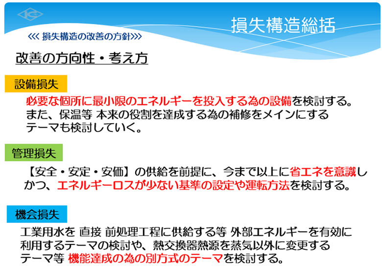 エネルギー削減の方向性